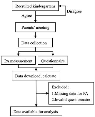 Associations between family factors and physical activity clustering in preschool children: a cross-sectional study